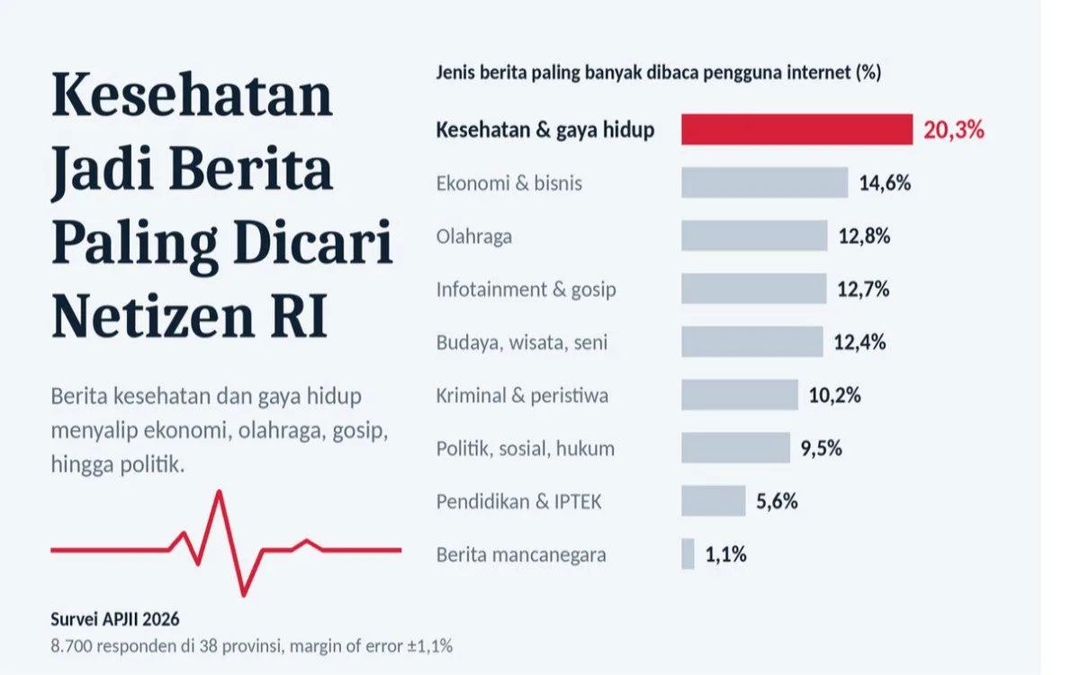 Kalahkan Politik dan Gosip, Berita Kesehatan Jadi Favorit Netizen RI